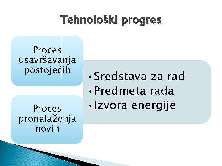Tehnološki progres Proces usavršavanja postojećih Proces pronalaženja novih • Sredstava za rad • Predmeta Tehnološki progres Proces usavršavanja postojećih Proces pronalaženja novih • Sredstava za rad • Predmeta