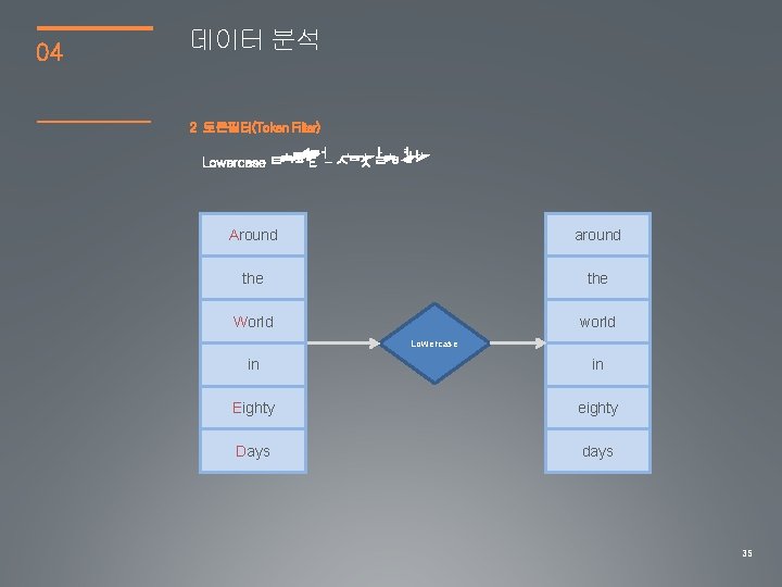 04 데이터 분석 2 토큰필터(Token Filter) Around around the World world Lowercase in in