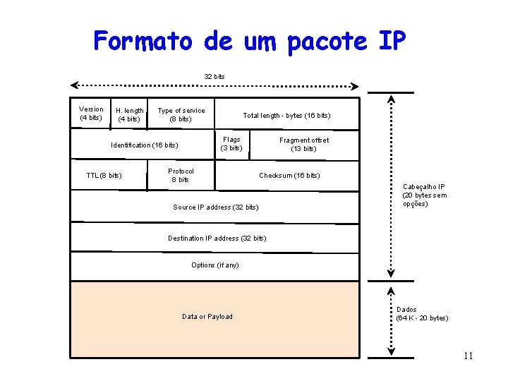 Formato de um pacote IP 32 bits Version (4 bits) H. length (4 bits)