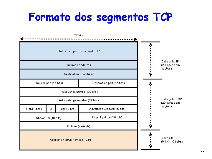 Formato dos segmentos TCP 32 bits Outros campos do cabeçalho IP Cabeçalho IP (20