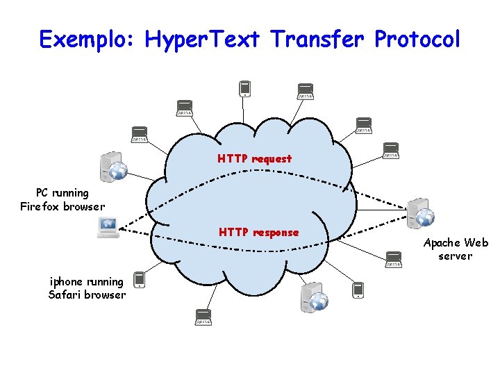 Exemplo: Hyper. Text Transfer Protocol HTTP request PC running Firefox browser HTTP response iphone