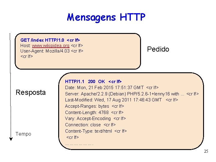 Mensagens HTTP GET /index HTTP/1. 0 <cr lf> Host: www. wikipidea. org <cr lf>