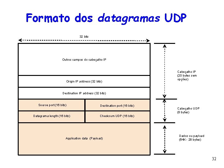 Formato dos datagramas UDP 32 bits Outros campos do cabeçalho IP Origin IP address