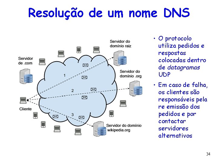 Resolução de um nome DNS • O protocolo utiliza pedidos e respostas colocadas dentro