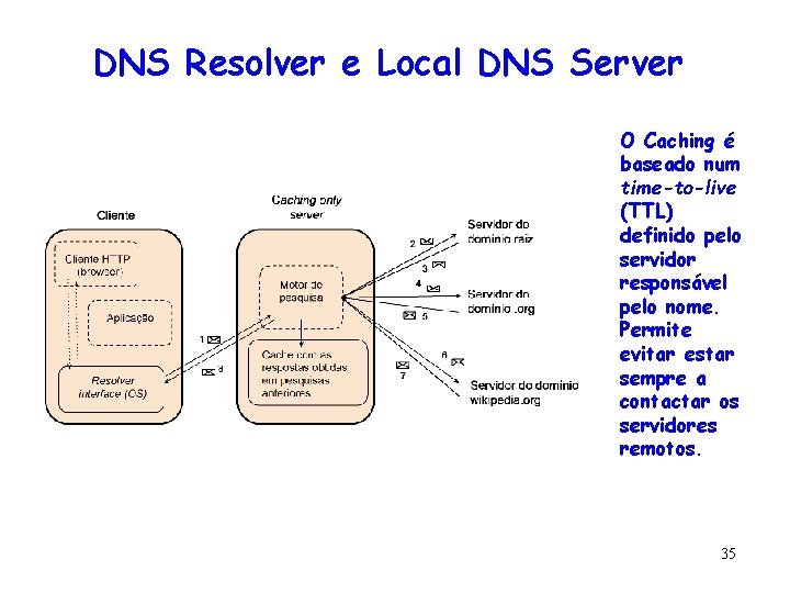 DNS Resolver e Local DNS Server O Caching é baseado num time-to-live (TTL) definido