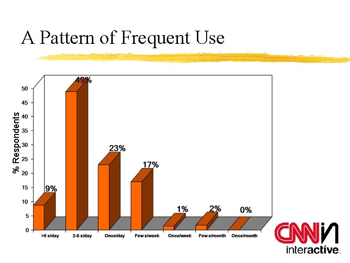% Respondents A Pattern of Frequent Use 