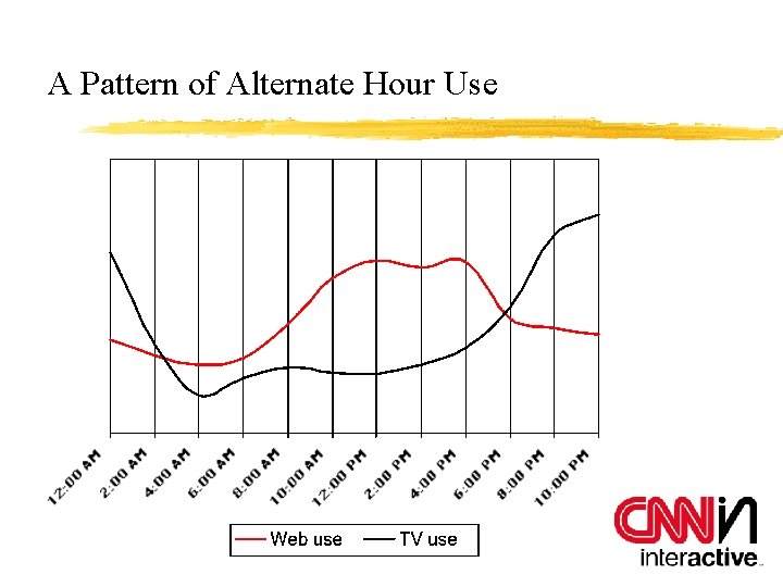 A Pattern of Alternate Hour Use 