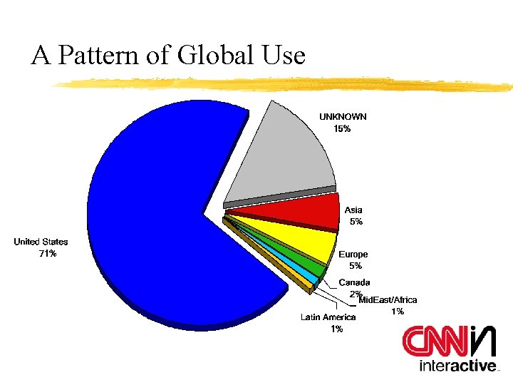 A Pattern of Global Use 