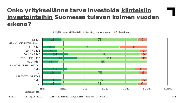 Onko yrityksellänne tarve investoida kiinteisiin investointeihin Suomessa tulevan kolmen vuoden aikana? Kyllä, merkittävästi Kaikki