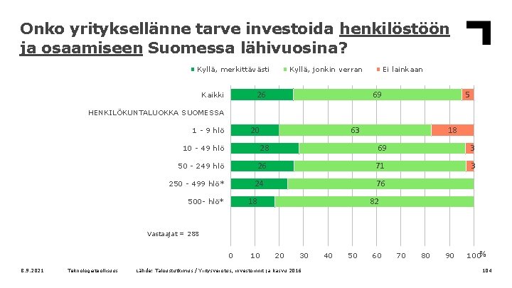 Onko yrityksellänne tarve investoida henkilöstöön ja osaamiseen Suomessa lähivuosina? Kyllä, merkittävästi Kyllä, jonkin verran