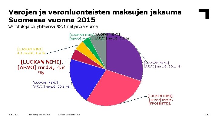Verojen ja veronluonteisten maksujen jakauma Suomessa vuonna 2015 Verotuloja oli yhteensä 92, 1 miljardia