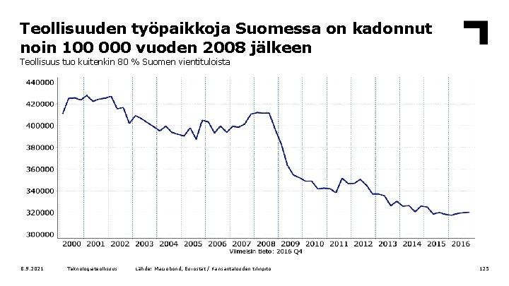 Teollisuuden työpaikkoja Suomessa on kadonnut noin 100 000 vuoden 2008 jälkeen Teollisuus tuo kuitenkin
