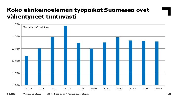 Koko elinkeinoelämän työpaikat Suomessa ovat vähentyneet tuntuvasti 1 550 Tuhatta työpaikkaa 1 500 1