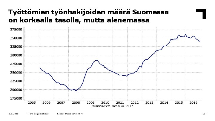 Työttömien työnhakijoiden määrä Suomessa on korkealla tasolla, mutta alenemassa 8. 9. 2021 Teknologiateollisuus Lähde: