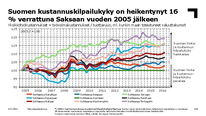 Suomen kustannuskilpailukyky on heikentynyt 16 % verrattuna Saksaan vuoden 2005 jälkeen Yksikkötyökustannukset = työvoimakustannukset