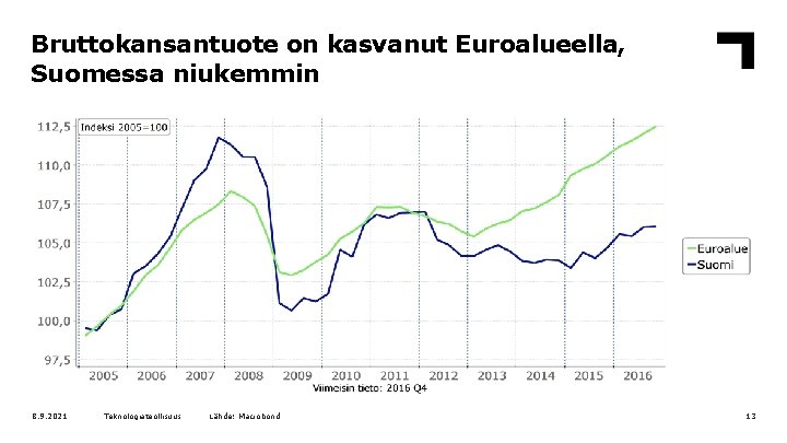 Bruttokansantuote on kasvanut Euroalueella, Suomessa niukemmin 8. 9. 2021 Teknologiateollisuus Lähde: Macrobond 13 