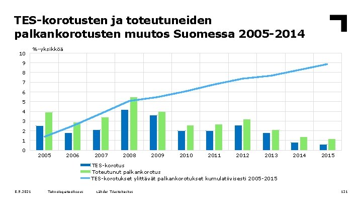 TES-korotusten ja toteutuneiden palkankorotusten muutos Suomessa 2005 -2014 10 %-yksikköä 9 8 7 6