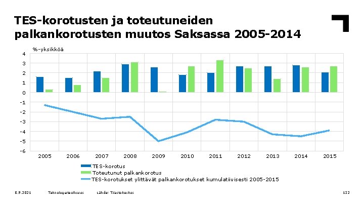 TES-korotusten ja toteutuneiden palkankorotusten muutos Saksassa 2005 -2014 4 %-yksikköä 3 2 1 0