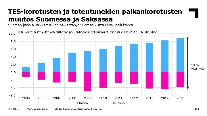 TES-korotusten ja toteutuneiden palkankorotusten muutos Suomessa ja Saksassa Suomen jäykkä palkkamalli on heikentänyt Suomen