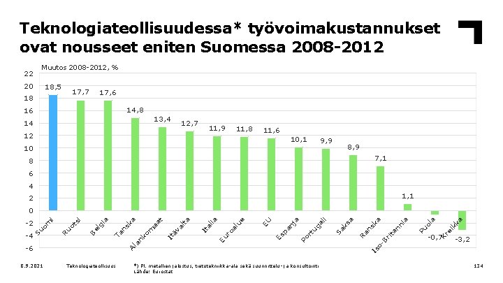 Teknologiateollisuudessa* työvoimakustannukset ovat nousseet eniten Suomessa 2008 -2012 22 Muutos 2008 -2012, % 20