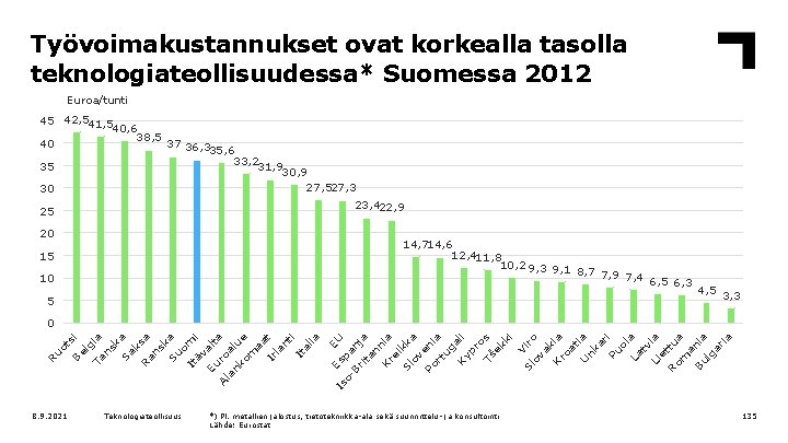Työvoimakustannukset ovat korkealla tasolla teknologiateollisuudessa* Suomessa 2012 Euroa/tunti 45 42, 541, 5 40, 6
