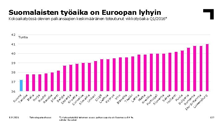 Suomalaisten työaika on Euroopan lyhyin Kokoaikatyössä olevien palkansaajien keskimääräinen toteutunut viikkotyöaika Q 1/2016* 42