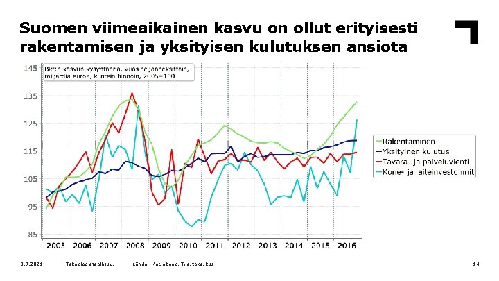 Suomen viimeaikainen kasvu on ollut erityisesti rakentamisen ja yksityisen kulutuksen ansiota 8. 9. 2021