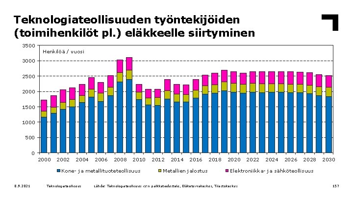 Teknologiateollisuuden työntekijöiden (toimihenkilöt pl. ) eläkkeelle siirtyminen 3500 Henkilöä / vuosi 3000 2500 2000