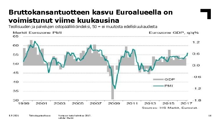 Bruttokansantuotteen kasvu Euroalueella on voimistunut viime kuukausina Teollisuuden ja palvelujen ostopäällikköindeksi, 50 = ei
