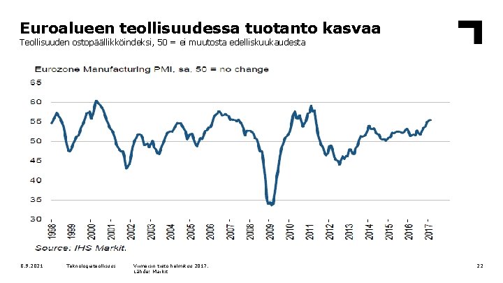 Euroalueen teollisuudessa tuotanto kasvaa Teollisuuden ostopäällikköindeksi, 50 = ei muutosta edelliskuukaudesta 8. 9. 2021