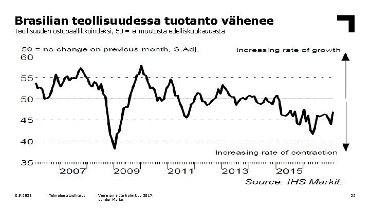 Brasilian teollisuudessa tuotanto vähenee Teollisuuden ostopäällikköindeksi, 50 = ei muutosta edelliskuukaudesta 8. 9. 2021