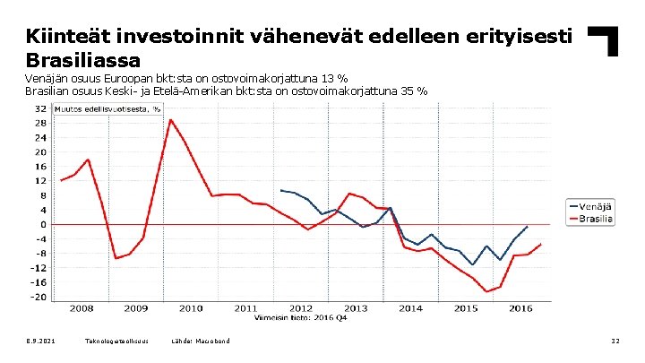 Kiinteät investoinnit vähenevät edelleen erityisesti Brasiliassa Venäjän osuus Euroopan bkt: sta on ostovoimakorjattuna 13