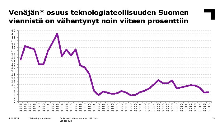 Venäjän* osuus teknologiateollisuuden Suomen viennistä on vähentynyt noin viiteen prosenttiin 1975 1976 1977 1978