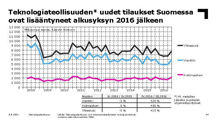 Teknologiateollisuuden* uudet tilaukset Suomessa ovat lisääntyneet alkusyksyn 2016 jälkeen 13 12 11 10 9