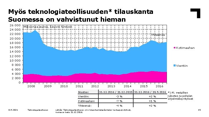 Myös teknologiateollisuuden* tilauskanta Suomessa on vahvistunut hieman 26 24 22 20 18 16 14