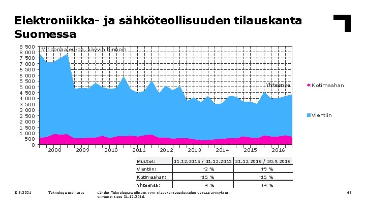 Elektroniikka- ja sähköteollisuuden tilauskanta Suomessa 8 8 7 7 6 6 5 5 4