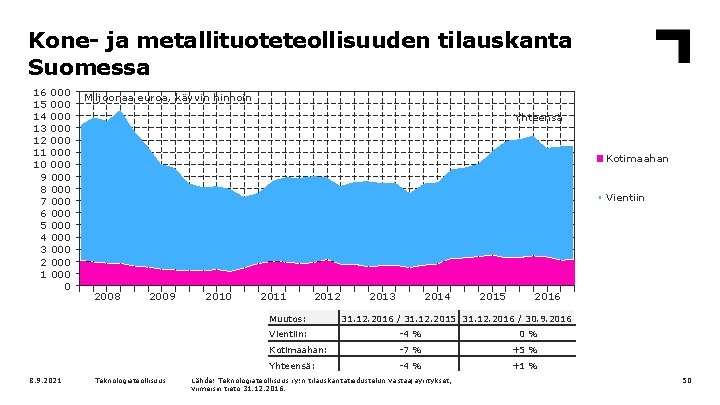Kone- ja metallituoteteollisuuden tilauskanta Suomessa 16 15 14 13 12 11 10 9 8