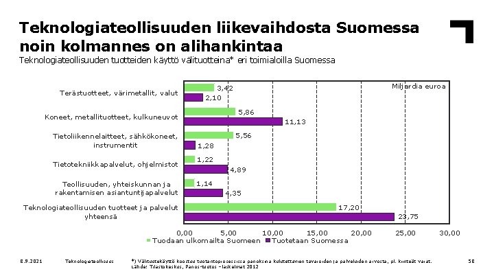 Teknologiateollisuuden liikevaihdosta Suomessa noin kolmannes on alihankintaa Teknologiateollisuuden tuotteiden käyttö välituotteina* eri toimialoilla Suomessa