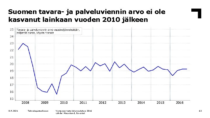 Suomen tavara- ja palveluviennin arvo ei ole kasvanut lainkaan vuoden 2010 jälkeen 8. 9.