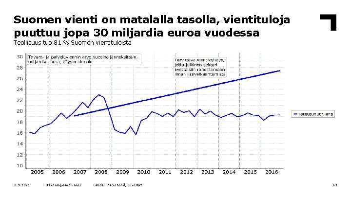 Suomen vienti on matalalla tasolla, vientituloja puuttuu jopa 30 miljardia euroa vuodessa Teollisuus tuo