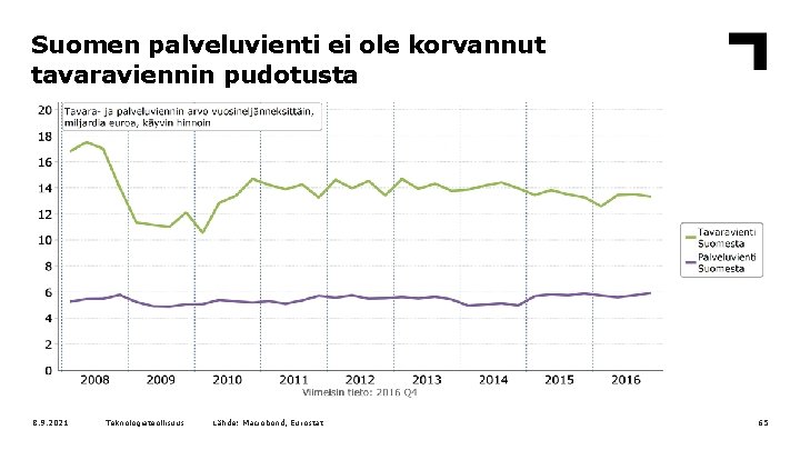 Suomen palveluvienti ei ole korvannut tavaraviennin pudotusta 8. 9. 2021 Teknologiateollisuus Lähde: Macrobond, Eurostat