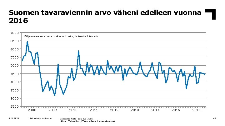 Suomen tavaraviennin arvo väheni edelleen vuonna 2016 7000 Miljoonaa euroa kuukausittain, käyvin hinnoin 6500