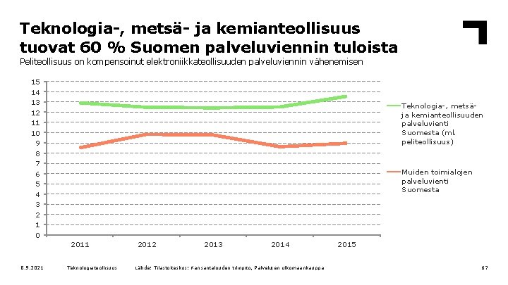 Teknologia-, metsä- ja kemianteollisuus tuovat 60 % Suomen palveluviennin tuloista Peliteollisuus on kompensoinut elektroniikkateollisuuden