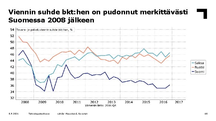 Viennin suhde bkt: hen on pudonnut merkittävästi Suomessa 2008 jälkeen 8. 9. 2021 Teknologiateollisuus