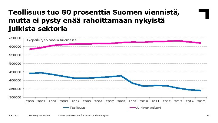 Teollisuus tuo 80 prosenttia Suomen viennistä, mutta ei pysty enää rahoittamaan nykyistä julkista sektoria