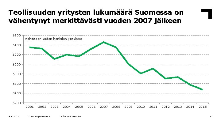 Teollisuuden yritysten lukumäärä Suomessa on vähentynyt merkittävästi vuoden 2007 jälkeen 6600 Vähintään viiden henkilön