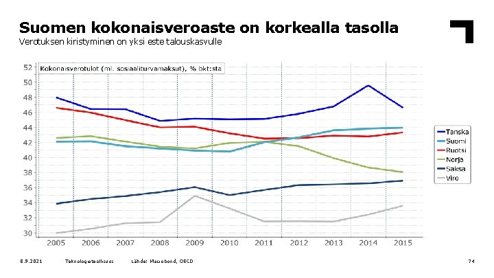 Suomen kokonaisveroaste on korkealla tasolla Verotuksen kiristyminen on yksi este talouskasvulle 8. 9. 2021