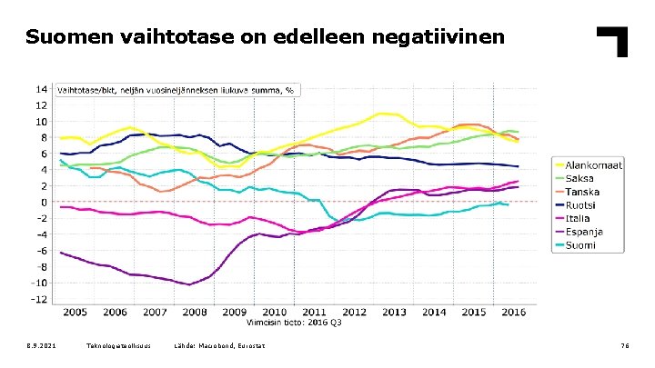 Suomen vaihtotase on edelleen negatiivinen 8. 9. 2021 Teknologiateollisuus Lähde: Macrobond, Eurostat 76 