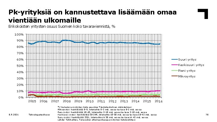 Pk-yrityksiä on kannustettava lisäämään omaa vientiään ulkomaille Erikokoisten yritysten osuus Suomen koko tavaraviennistä, %