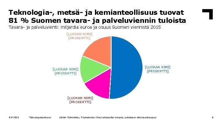 Teknologia-, metsä- ja kemianteollisuus tuovat 81 % Suomen tavara- ja palveluviennin tuloista Tavara- ja